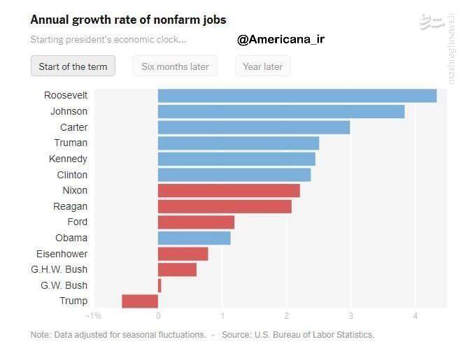 روسای جمهور دموکرات موفقتر از جمهوریخواهان در اقتصاد