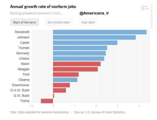 روسای جمهور دموکرات موفق‌تر از جمهوری‌خواهان در اقتصاد