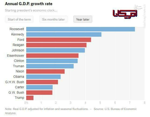 روسای جمهور دموکرات موفقتر از جمهوریخواهان در اقتصاد