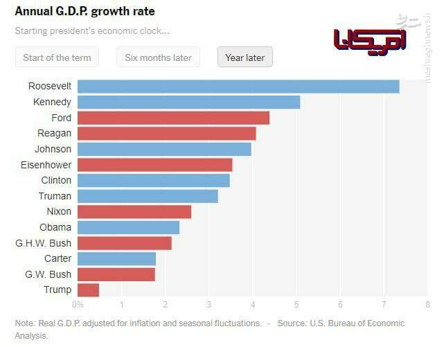 روسای جمهور دموکرات موفق‌تر از جمهوری‌خواهان در اقتصاد