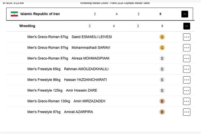 رکورد مدالآوری کشتی ایران در المپیک شکسته شد