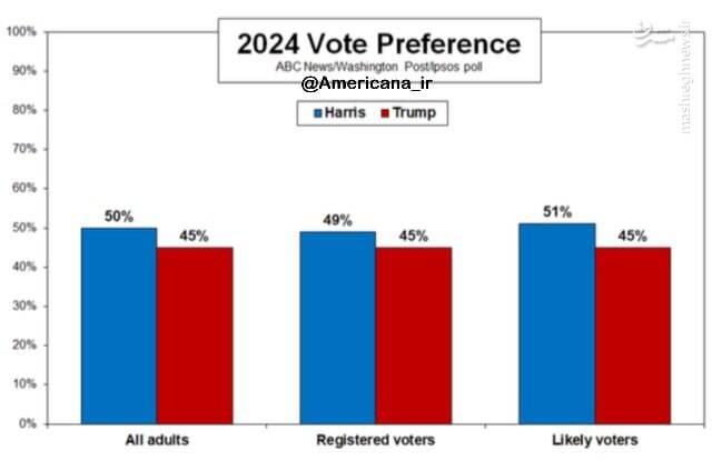 پایان روزهای خوش ترامپ در نظرسنجیهای انتخاباتی؟!