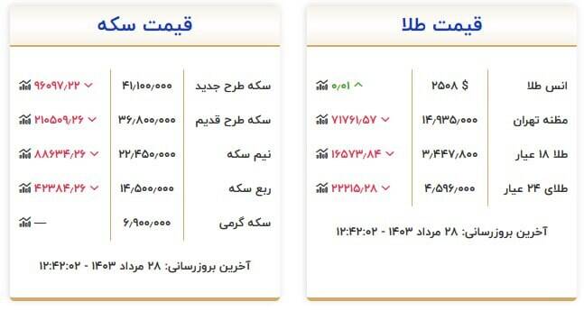 قیمت سکه و طلا امروز ۲۸ مرداد +جدول