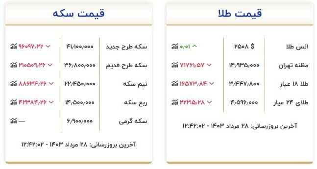 قیمت سکه و طلا امروز ۲۸ مرداد +جدول