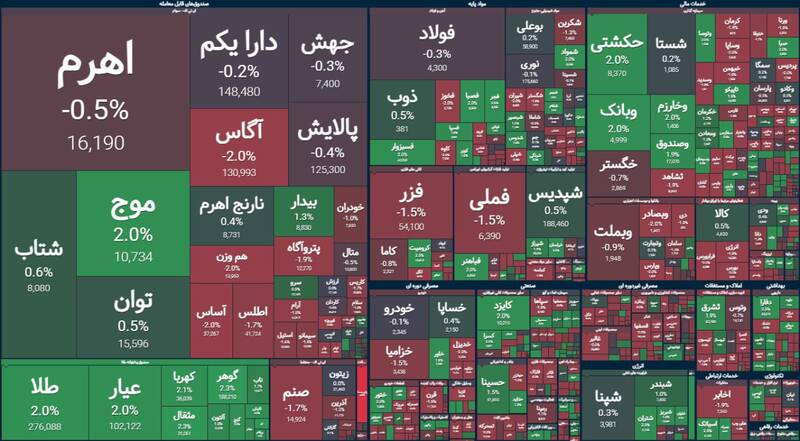 بورس بیش از ۷ هزار واحد رشد کرد +نقشه