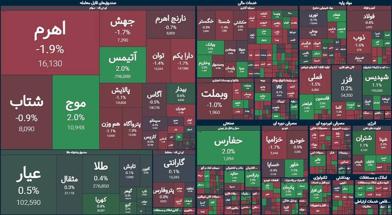 افت بیش از ۵هزار واحدی شاخص بورس +نقشه