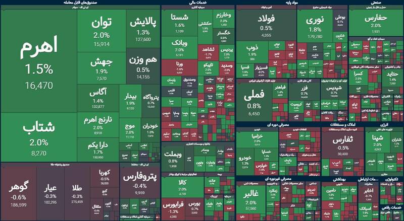 رشد ۴.۶ هزار واحدی شاخص بورس +نقشه