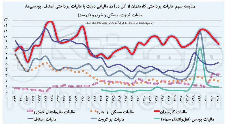 فشار حداکثری مالیات به حقوق‌بگیران