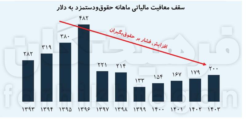 فشار حداکثری مالیات به حقوق‌بگیران 2