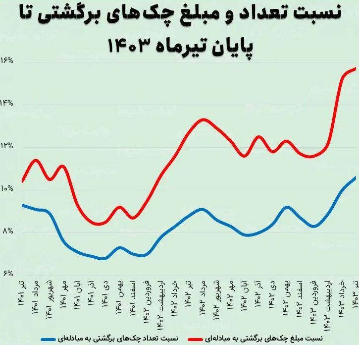 رقم چک‌های برگشتی درشت‌تر شد/ سیاست‌گذار اقتصادی در دوراهی رشد تورمی یا ثبات رکودی؟