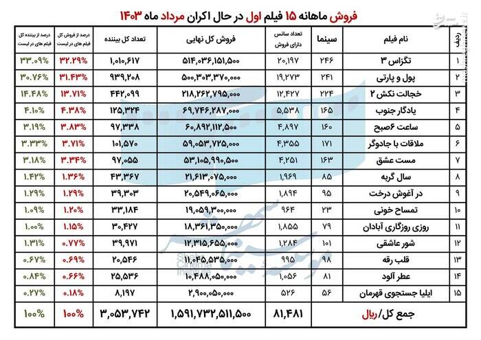 فروش سینماهای کشور به بیش از ۱۶۰ میلیارد تومان رسید