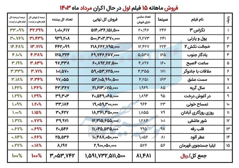 پرمخاطب‌ترین سینماها و فیلم‌های کشور در مرداد ۱۴۰۳