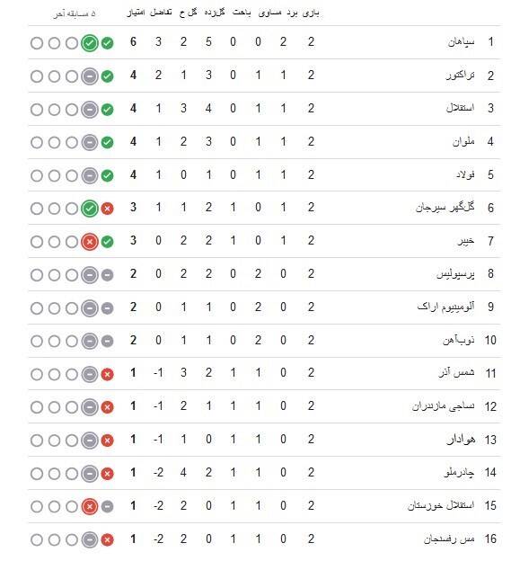 استقلال با دبل پنالتی رضاییان از شکست مقابل ملوان گریخت +فیلم