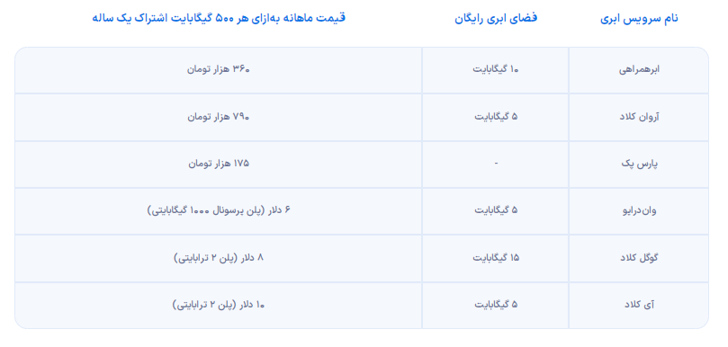 معرفی سرویس ذخیرهسازی ابری «ابر همراهی»
