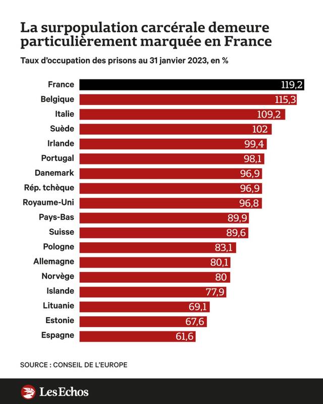 رکورد فرانسوی ها در پر کردن زندانها