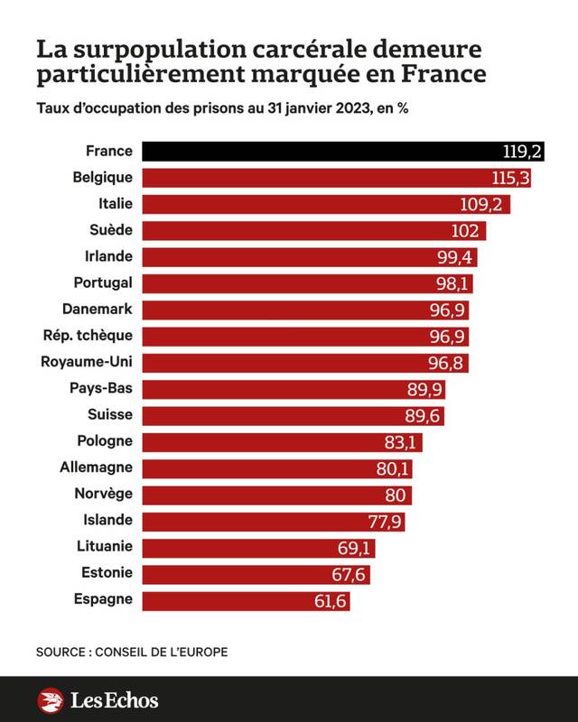 رکورد فرانسوی ها در پر کردن زندان‌ها