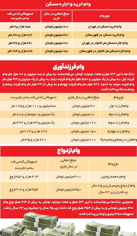 دورهمی بانکها با پول مردم