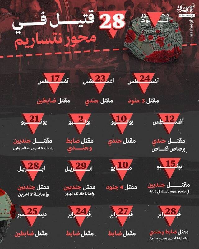 نتساریم؛ قتلگاه نظامیان صهیونیست