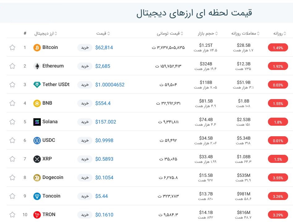 قیمت بیت کوین امروز چند بود