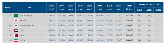 سهمیه ایران در لیگ نخبگان آسیا چطور تعیین شد؟ + جدول