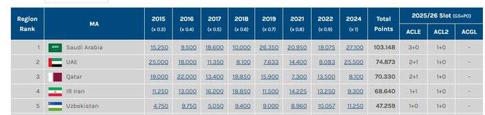 سهمیه ایران در لیگ نخبگان آسیا چطور تعیین شد؟ + جدول