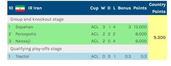 سهمیه ایران در لیگ نخبگان آسیا چطور تعیین شد؟ + جدول