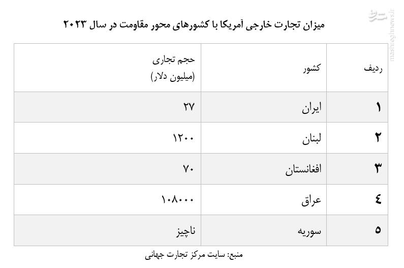 همگرایی اقتصادی محور مقامت، راهکار خروج آمریکا از منطقه