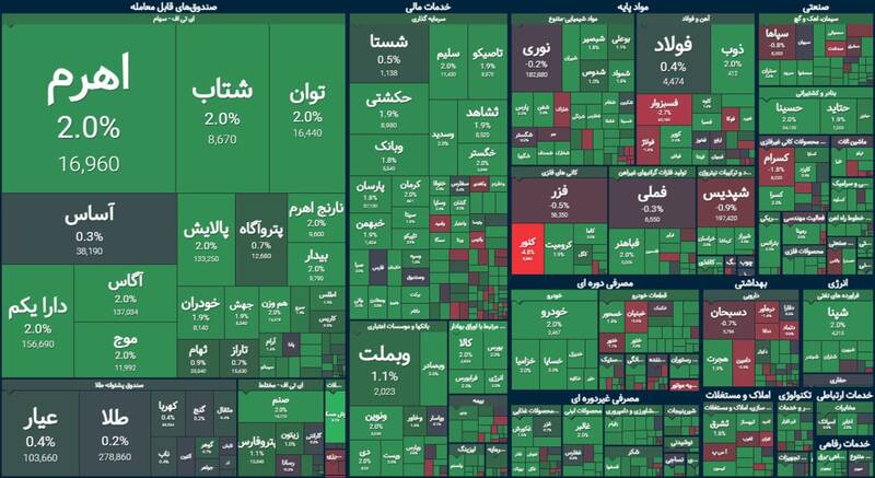 رشد بیش از  ۸هزار واحدی شاخص بورس +نقشه