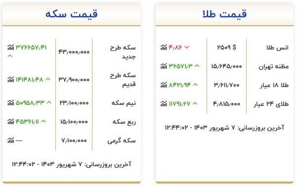جدیدترین قیمت سکه و طلا + جدول 2