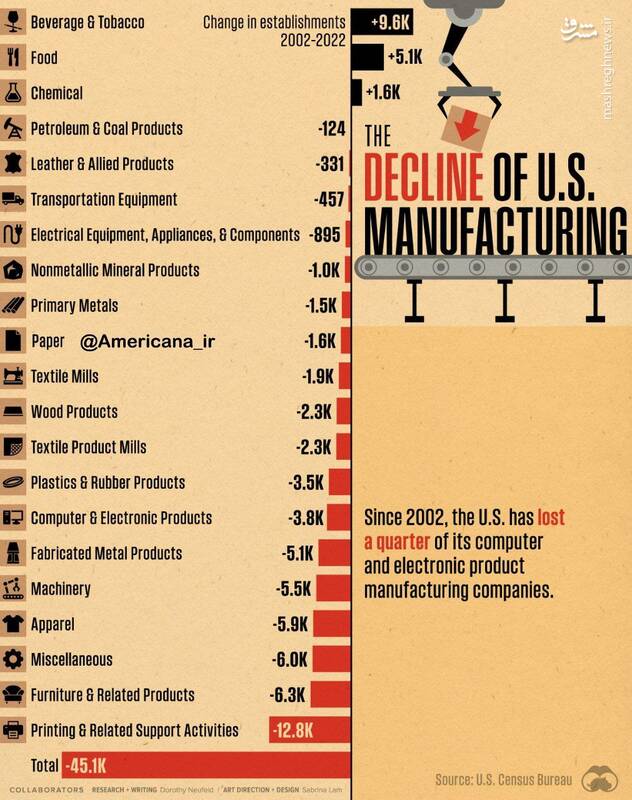 کاهش شرکتهای تولیدی در ایالات متحده