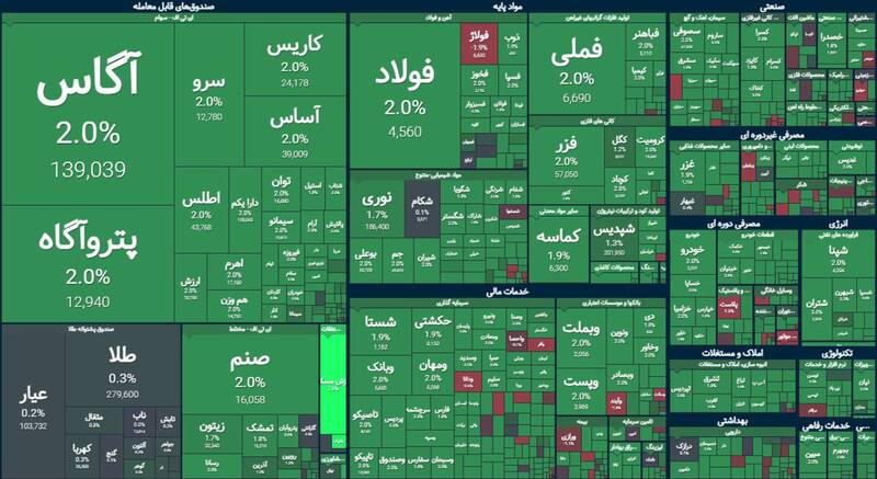 شاخص بورس ۲۲ هزار واحد رشد کرد +نقشه