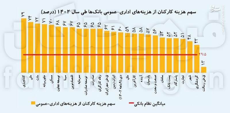 بانک‌ها لاکچری اداره می‌شوند