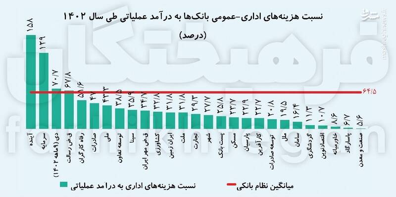 بانک‌ها لاکچری اداره می‌شوند