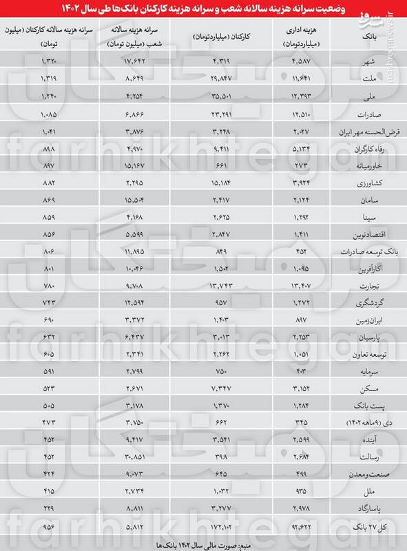 بانک‌ها لاکچری اداره می‌شوند