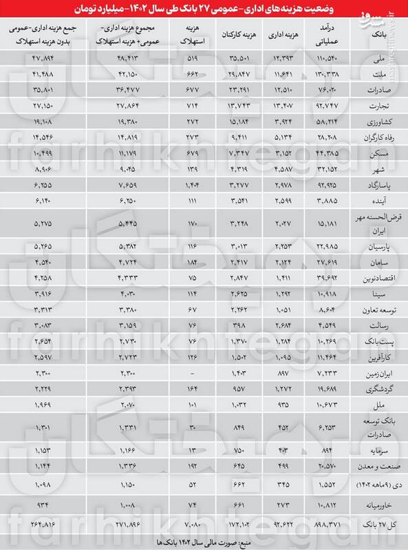 بانک‌ها لاکچری اداره می‌شوند