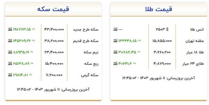 سکه و طلا چند شد؟ +جدول