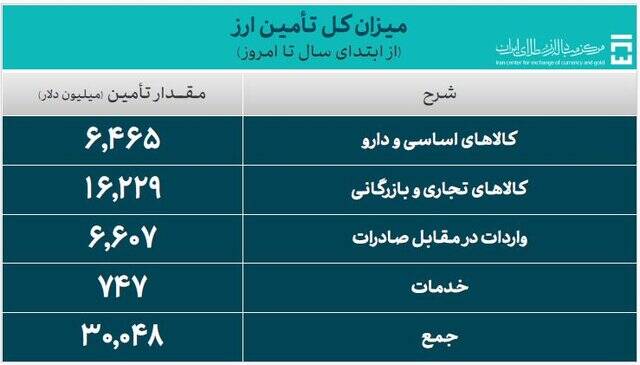 ۳۰ میلیارد دلار ارز واردات تامین شد