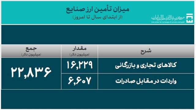 ۳۰ میلیارد دلار ارز واردات تامین شد