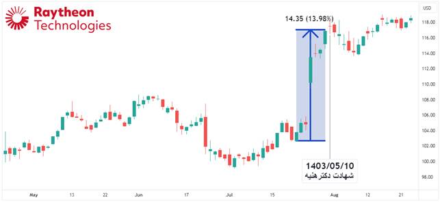 نقش پیدا و پنهان آمریکا در ترور شهیدان اسماعیل هنیه و فؤاد شکر