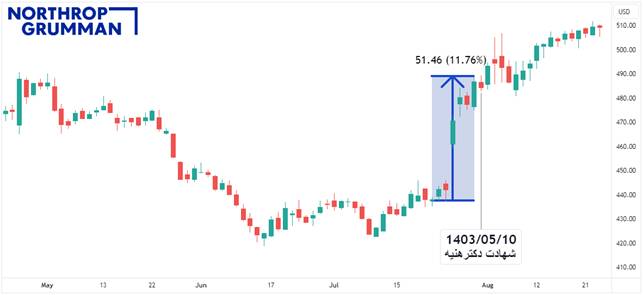 نقش پیدا و پنهان آمریکا در ترور شهیدان اسماعیل هنیه و فؤاد شکر