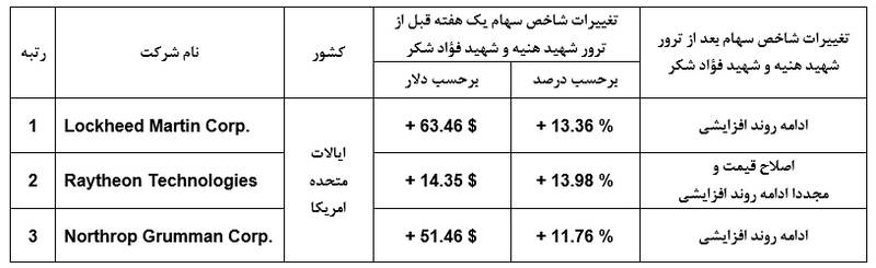 نقش پیدا و پنهان آمریکا در ترور شهیدان اسماعیل هنیه و فؤاد شکر