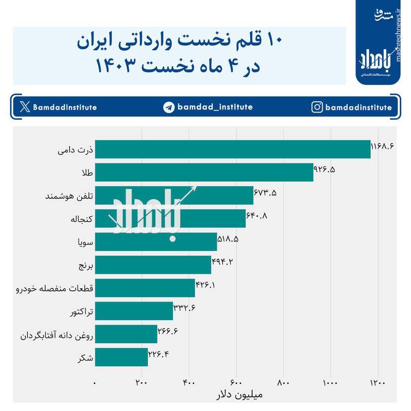 ۱۰  قلم نخست وارداتی ایران در ۴ ماه نخست ۱۴۰۳ چیست؟