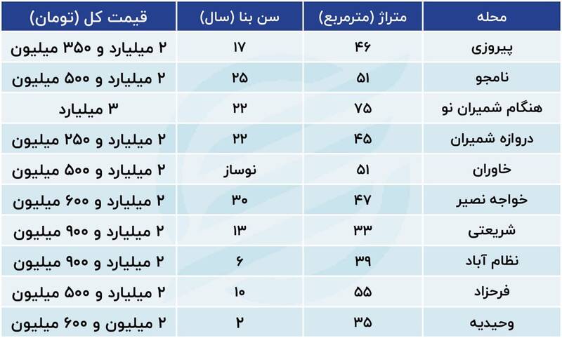 نشانی خانه‌های ۲ میلیاردی تهران