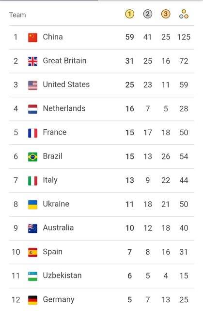 جدول مدالی روز هفتم پارالمپیک 2024/ ایران با 14 مدال در رده 21 2