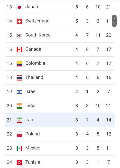 جدول مدالی روز هفتم پارالمپیک 2024/ ایران با 14 مدال در رده 21 3