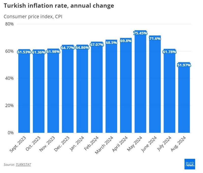 تورم ترکیه کاهش یافت