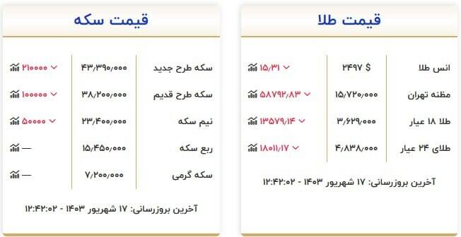 قیمت سکه و طلا امروز 17 شهریور + جدول 2