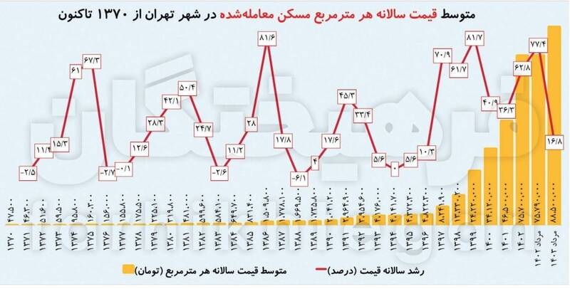 خواب عمیق بازار مسکن دو ساله شد / تعداد معاملات در تهران به حدود 3500 رسید 2
