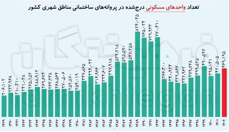 خواب عمیق بازار مسکن دو ساله شد/ تعداد معاملات در تهران به حدود ۳۵۰۰ رسید