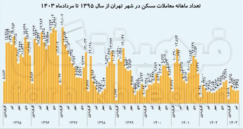 خواب عمیق بازار مسکن دو ساله شد / تعداد معاملات در تهران به حدود 3500 رسید 4